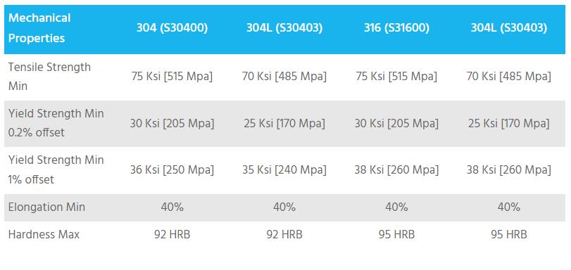 316 vs 304 Mechanical Properties - Shandong Jialu International Trade ...